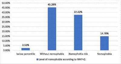 Nomophobia in university students during COVID-19 outbreak: a cross-sectional study